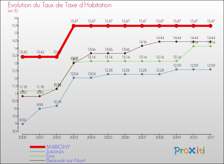 Evolution du taux de la taxe d'habitation pour MARIGNY et les communes proches Comparaison des taux de la taxe d'habitation pour MARIGNY et les communes voisines