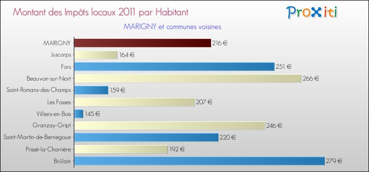 Montant des impôts locaux par Habitant pour MARIGNY et les communes proches Comparaison des impôts locaux par habitant pour MARIGNY et les communes voisines