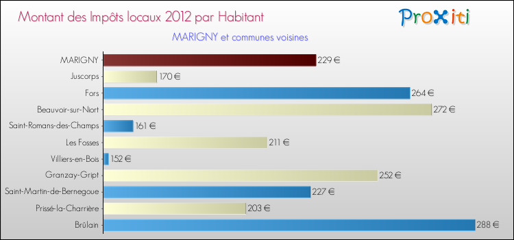 Montant des impôts locaux par Habitant pour MARIGNY et les communes proches Comparaison des impôts locaux par habitant pour MARIGNY et les communes voisines