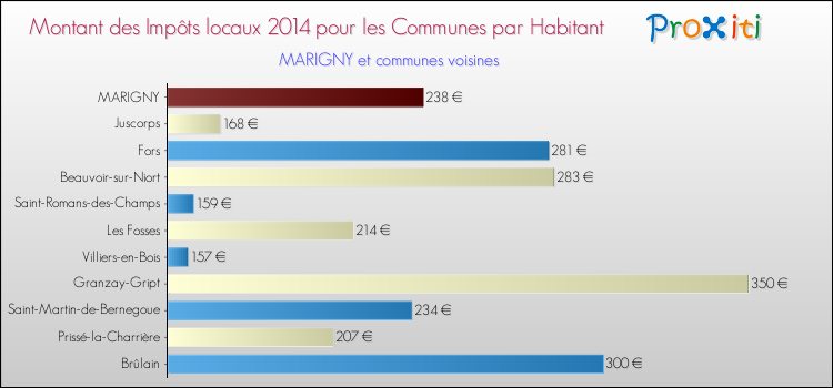 Montant des impôts locaux par Habitant pour MARIGNY et les communes proches en 2014 Comparaison des impôts locaux par habitant pour MARIGNY et les communes voisines en 2014