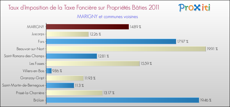 Taux d'imposition de la taxe foncière sur le bati 2011 pour MARIGNY et les communes proches Comparaison des taux d'imposition de la taxe foncière sur le bati 2011 pour MARIGNY et les communes voisines