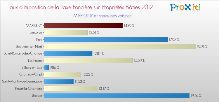 Taux d'imposition de la taxe foncière sur le bati 2012 pour MARIGNY et les communes proches Comparaison des taux d'imposition de la taxe foncière sur le bati 2012 pour MARIGNY et les communes voisines