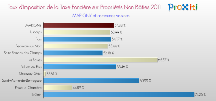 Taux d'imposition de la taxe foncière sur les immeubles et terrains non batis 2011 pour MARIGNY et les communes proches Comparaison des taux d'imposition de la taxe foncière sur les immeubles et terrains non batis 2011 pour MARIGNY et les communes voisines