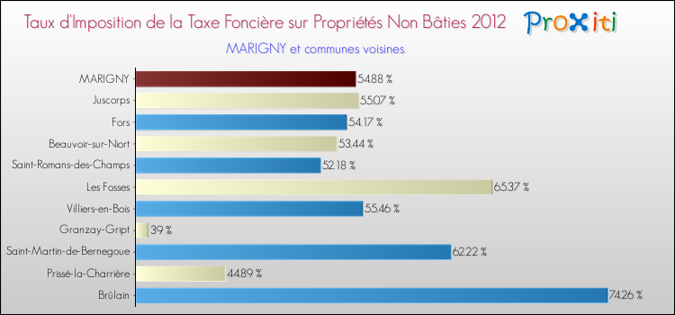 Taux d'imposition de la taxe foncière sur les immeubles et terrains non batis 2012 pour MARIGNY et les communes proches Comparaison des taux d'imposition de la taxe foncière sur les immeubles et terrains non batis 2012 pour MARIGNY et les communes voisines