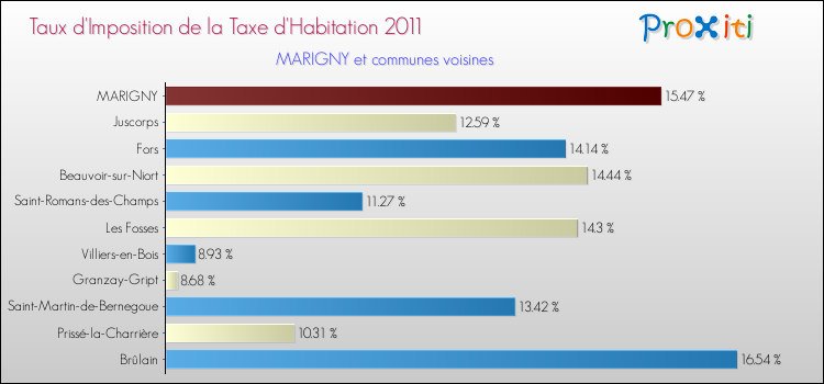 Taux d'imposition de la taxe d'habitation 2011 pour MARIGNY et les communes proches Comparaison des taux d'imposition de la taxe d'habitation 2011 pour MARIGNY et les communes voisines