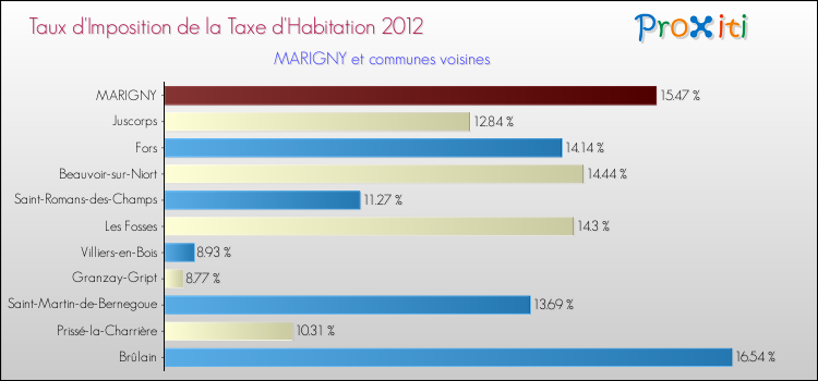 Taux d'imposition de la taxe d'habitation 2012 pour MARIGNY et les communes proches Comparaison des taux d'imposition de la taxe d'habitation 2012 pour MARIGNY et les communes voisines