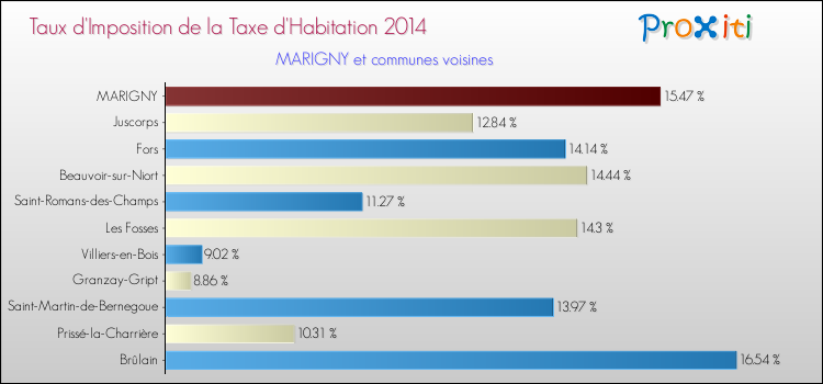 Taux d'imposition de la taxe d'habitation 2014 pour MARIGNY et les communes proches Comparaison des taux d'imposition de la taxe d'habitation 2014 pour MARIGNY et les communes voisines