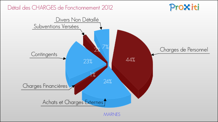 Décomposition des Charges de Fonctionnement 2012 de la commune de MARNES Charges de Fonctionnement 2012 pour la commune de MARNES