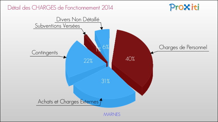 Décomposition des Charges de Fonctionnement 2014 de la commune de MARNES Charges de Fonctionnement 2014 pour la commune de MARNES