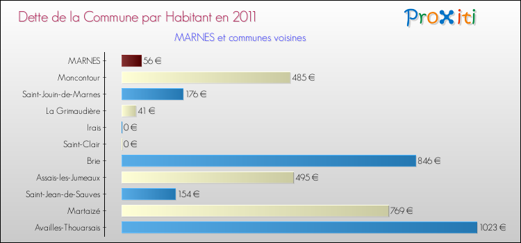 Dette par habitant de la commune en 2011 pour MARNES et les communes proches Comparaison de la dette par habitant de la commune en 2011 pour MARNES et les communes voisines