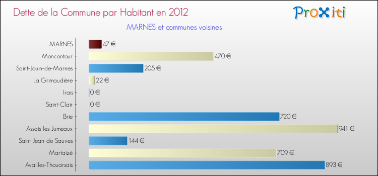 Dette par habitant de la commune en 2012 pour MARNES et les communes proches Comparaison de la dette par habitant de la commune en 2012 pour MARNES et les communes voisines