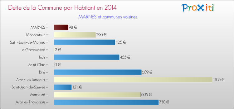 Dette par habitant de la commune en 2014 pour MARNES et les communes proches Comparaison de la dette par habitant de la commune en 2014 pour MARNES et les communes voisines