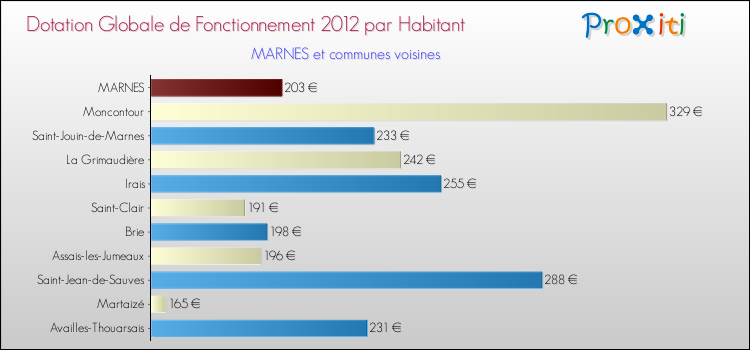 Montant des dotations globales de fonctionnement DGF par Habitant pour MARNES et les communes proches Comparaison des des dotations globales de fonctionnement DGF par habitant pour MARNES et les communes voisines