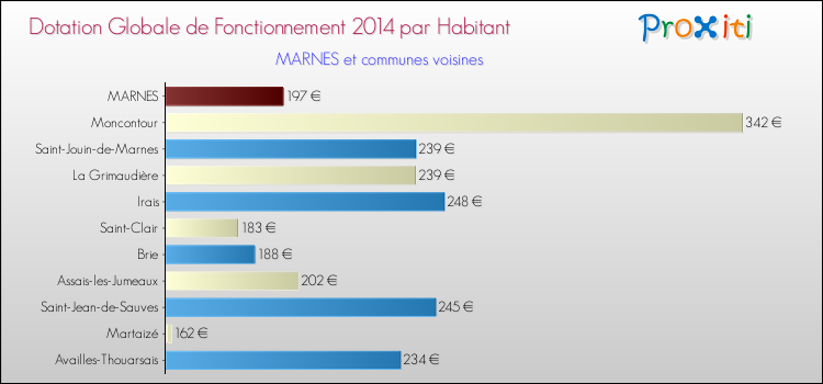Montant des dotations globales de fonctionnement DGF par Habitant pour MARNES et les communes proches en 2014. Comparaison des des dotations globales de fonctionnement DGF par habitant pour MARNES et les communes voisines en 2014.