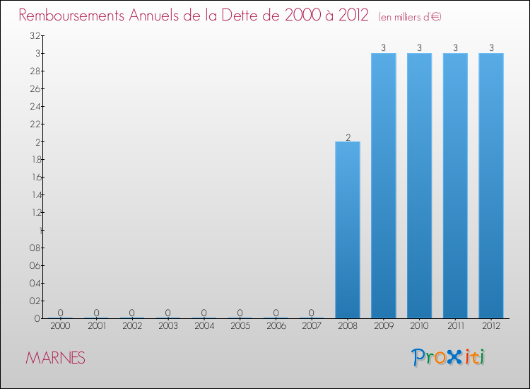 Evolution de l'annuité de la dette pour la commune de MARNES de 2000 à 2012 Annuités de la dette pour MARNES de 2000 à 2012