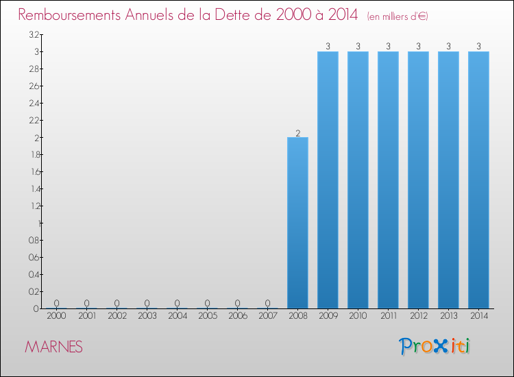 Evolution de l'annuité de la dette pour la commune de MARNES de 2000 à 2014 Annuités de la dette pour MARNES de 2000 à 2014
