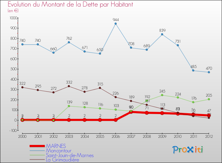 Evolution de la dette par habitant pour la commune de MARNES et les communes proches de 2000 à 2012 Comparaison de la dette par habitant pour MARNES et les communes voisines de 2000 à 2012