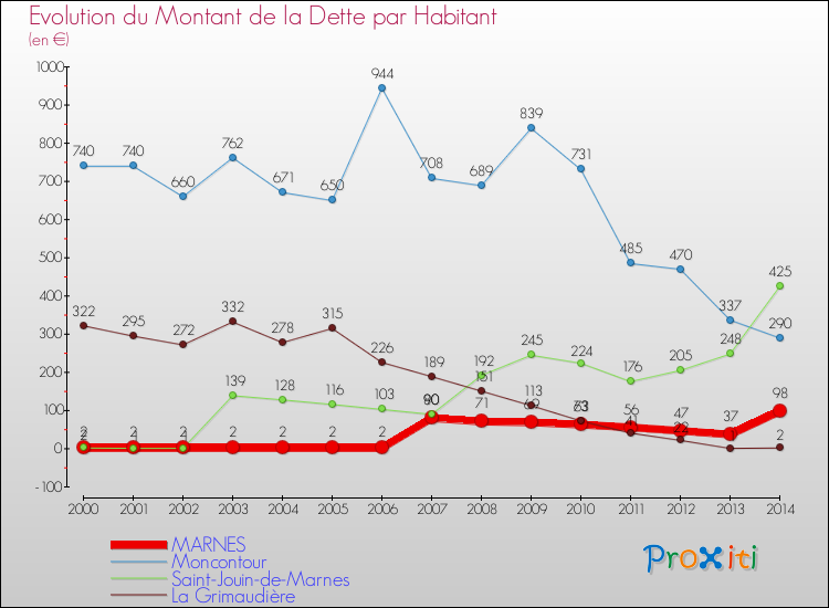 Evolution de la dette par habitant pour la commune de MARNES et les communes proches de 2000 à 2014 Comparaison de la dette par habitant pour MARNES et les communes voisines de 2000 à 2014
