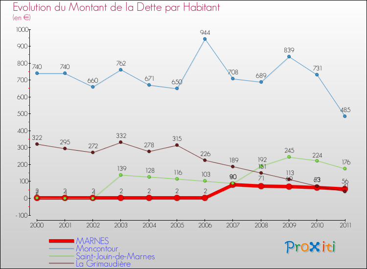 Evolution de la dette par habitant pour la commune de MARNES et les communes proches Comparaison de la dette par habitant pour MARNES et les communes voisines