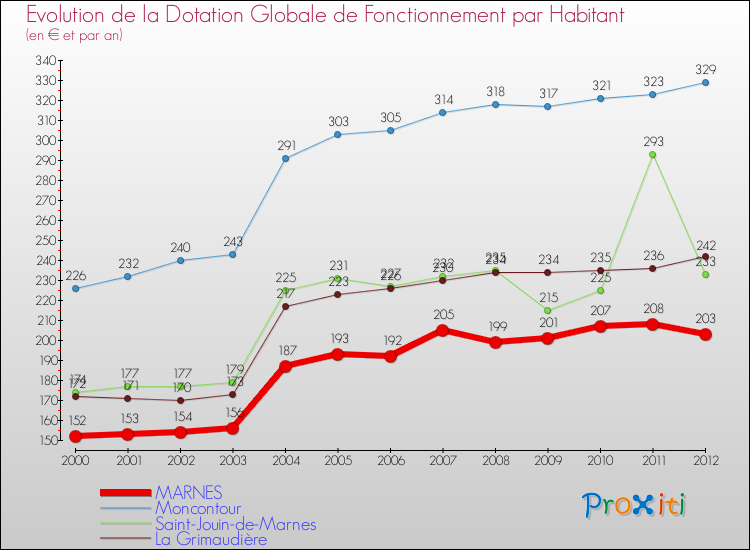 Evolution et montant de la dotation globale de fonctionnement par Habitant pour MARNES et les communes proches Comparaison des dotations globales de fonctionnement par habitant pour MARNES et les communes voisines