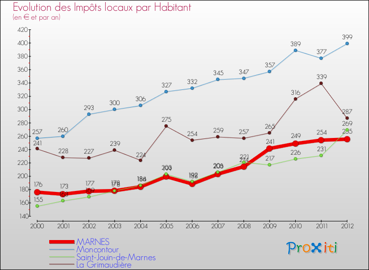 Evolution et montant des impôts locaux par Habitant pour MARNES et les communes proches Comparaison des impôts locaux par habitant pour MARNES et les communes voisines