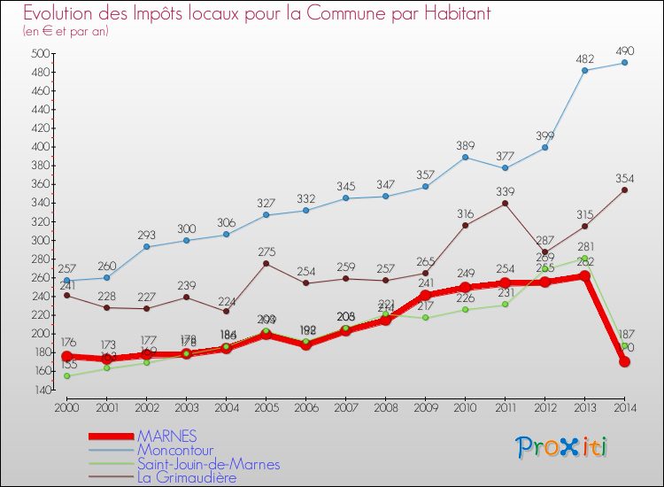 Evolution et montant des impôts locaux par Habitant pour MARNES et les communes proches de 2000 à 2014 Comparaison des impôts locaux par habitant pour MARNES et les communes voisines de 2000 à 2014