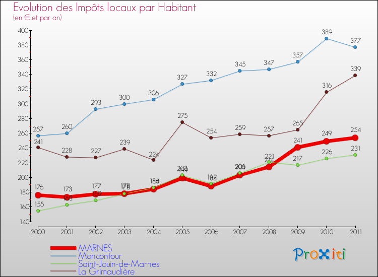 Evolution et montant des impôts locaux par Habitant pour MARNES et les communes proches Comparaison des impôts locaux par habitant pour MARNES et les communes voisines