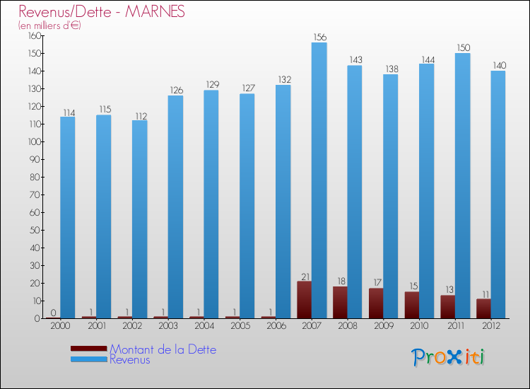 Evolution comparée de la dette et des revenus pour la commune de MARNES de 2000 à 2012 Comparaison de la dette et des revenus pour MARNES de 2000 à 2012