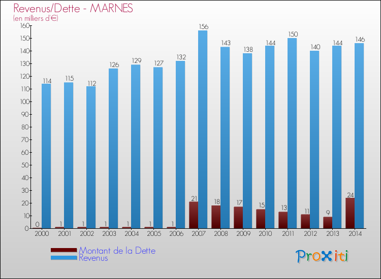 Evolution comparée de la dette et des revenus pour la commune de MARNES de 2000 à 2014 Comparaison de la dette et des revenus pour MARNES de 2000 à 2014
