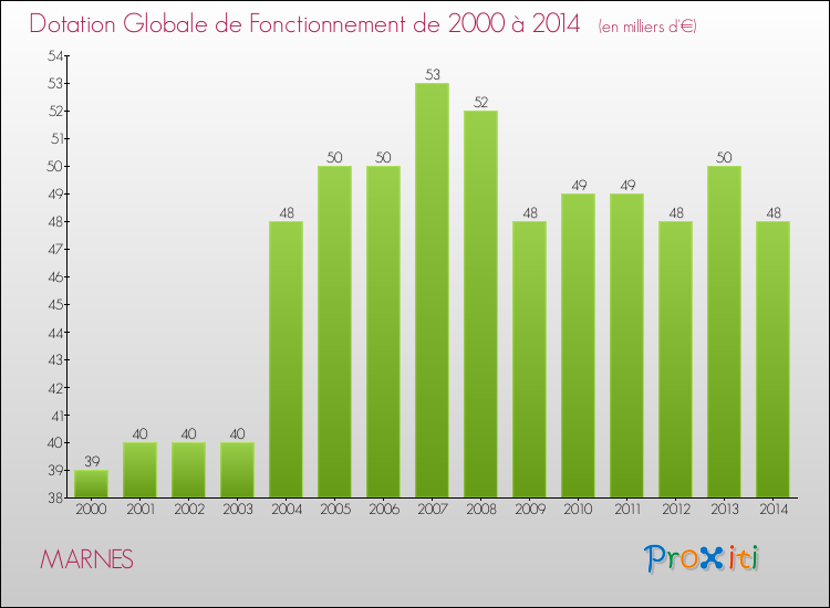 Evolution du montant de la Dotation Globale de Fonctionnement pour la commune de MARNES de 2000 à 2014 Evolution du montant de la Dotation Globale de Fonctionnement pour MARNES de 2000 à 2014