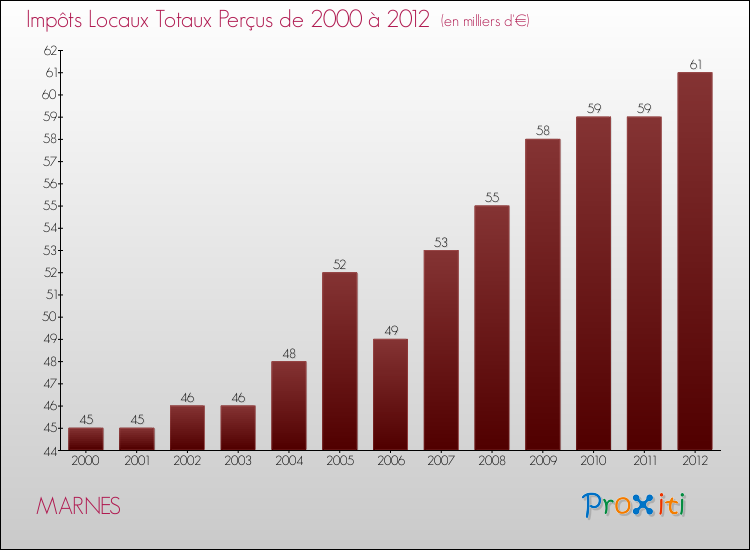 Evolution des Impôts Locaux pour la commune de MARNES de 2000 à 2012 Evolution des Impôts Locaux pour MARNES de 2000 à 2012
