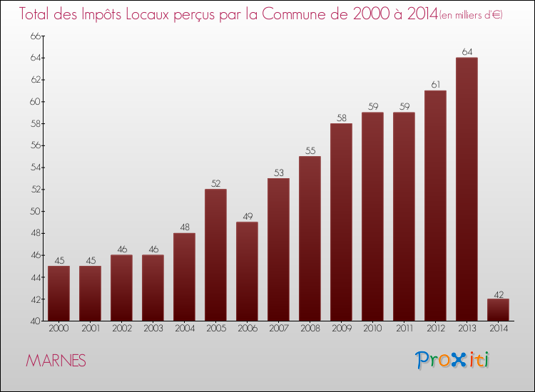 Evolution des Impôts Locaux pour la commune de MARNES de 2000 à 2014 Evolution des Impôts Locaux pour MARNES de 2000 à 2014
