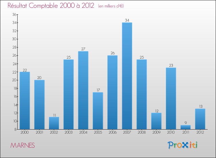 Evolution du résultat comptable pour la commune de MARNES de 2000 à 2012 Evolution du résultat comptable pour MARNES de 2000 à 2012
