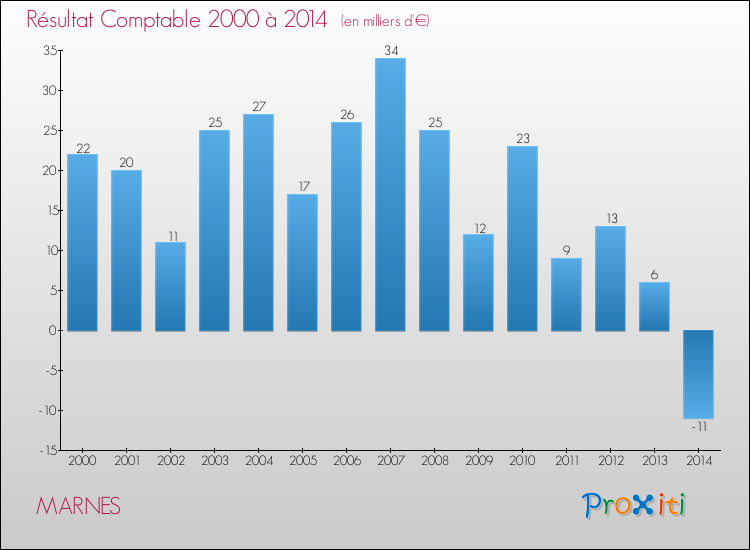 Evolution du résultat comptable pour la commune de MARNES de 2000 à 2014 Evolution du résultat comptable pour MARNES de 2000 à 2014