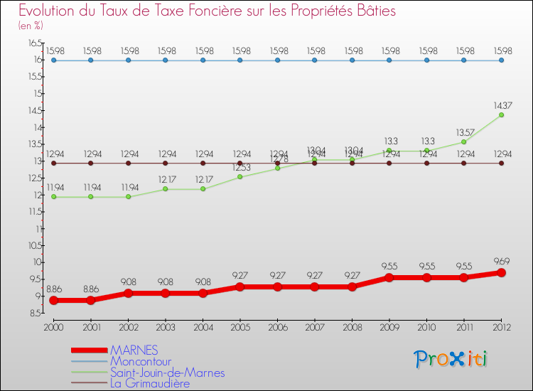Evolution du taux de la taxe foncière sur le bati pour MARNES et les communes proches de 2000 à 2012 Comparaison des taux de taxe foncière sur le bati pour MARNES et les communes voisines de 2000 à 2012