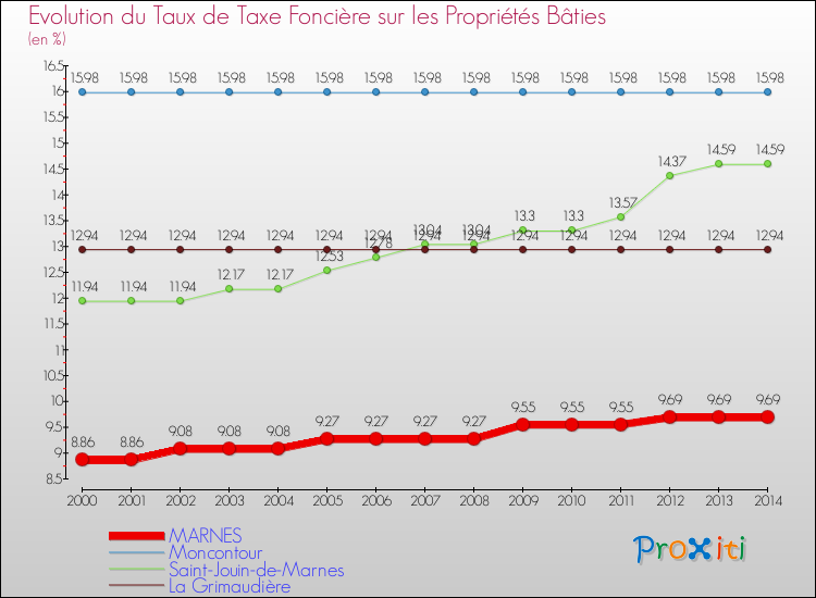 Evolution du taux de la taxe foncière sur le bati pour MARNES et les communes proches de 2000 à 2014 Comparaison des taux de taxe foncière sur le bati pour MARNES et les communes voisines de 2000 à 2014