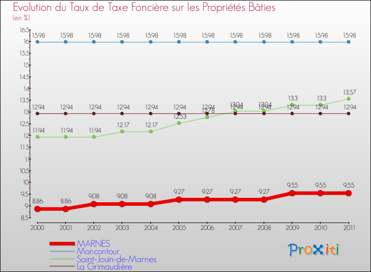 Evolution du taux de la taxe foncière sur le bati pour MARNES et les communes proches Comparaison des taux de taxe foncière sur le bati pour MARNES et les communes voisines