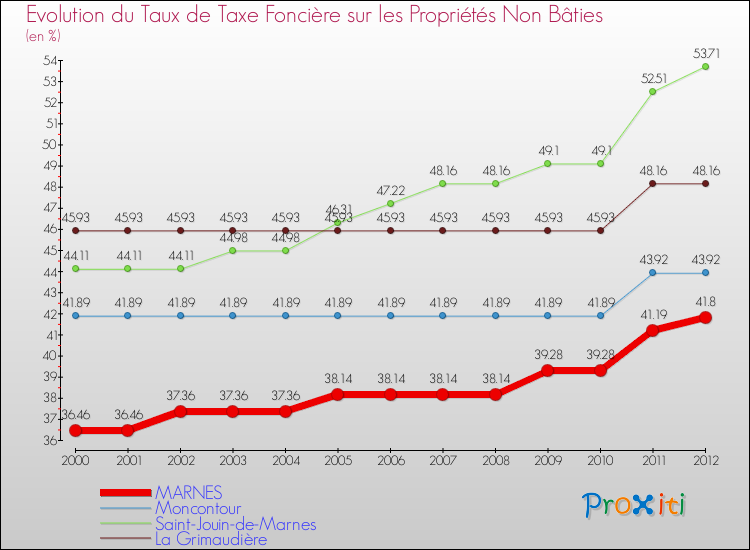 Evolution du taux de la taxe foncière sur les immeubles et terrains non batis pour MARNES et les communes proches de 2000 à 2012 Comparaison des taux de la taxe foncière sur les immeubles et terrains non batis pour MARNES et les communes voisines de 2000 à 2012