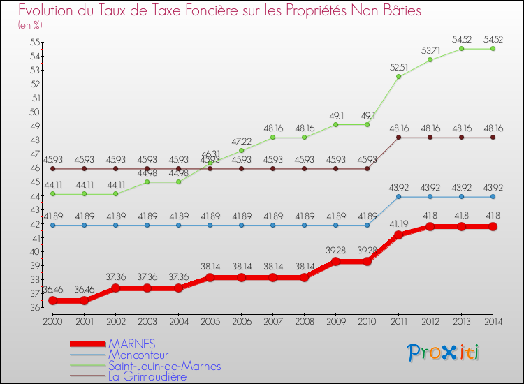 Evolution du taux de la taxe foncière sur les immeubles et terrains non batis pour MARNES et les communes proches de 2000 à 2014 Comparaison des taux de la taxe foncière sur les immeubles et terrains non batis pour MARNES et les communes voisines de 2000 à 2014