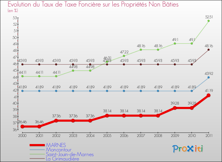 Evolution du taux de la taxe foncière sur les immeubles et terrains non batis pour MARNES et les communes proches Comparaison des taux de la taxe foncière sur les immeubles et terrains non batis pour MARNES et les communes voisines