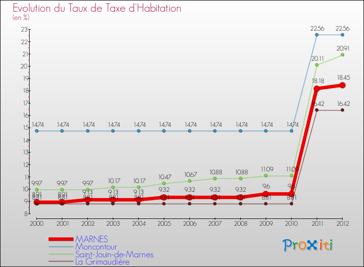 Evolution du taux de la taxe d'habitation pour MARNES et les communes proches Comparaison des taux de la taxe d'habitation pour MARNES et les communes voisines
