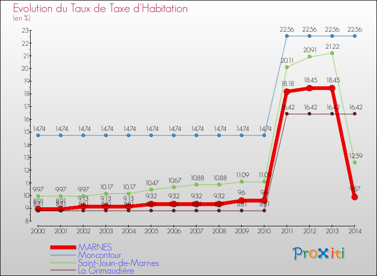 Evolution du taux de la taxe d'habitation pour MARNES et les communes proches de 2000 à 2014 Comparaison des taux de la taxe d'habitation pour MARNES et les communes voisines de 2000 à 2014