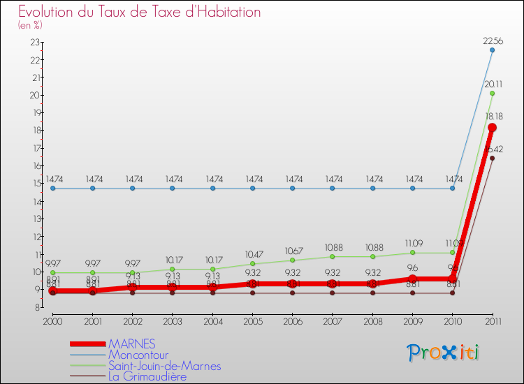 Evolution du taux de la taxe d'habitation pour MARNES et les communes proches Comparaison des taux de la taxe d'habitation pour MARNES et les communes voisines