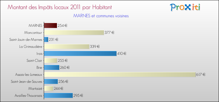 Montant des impôts locaux par Habitant pour MARNES et les communes proches Comparaison des impôts locaux par habitant pour MARNES et les communes voisines