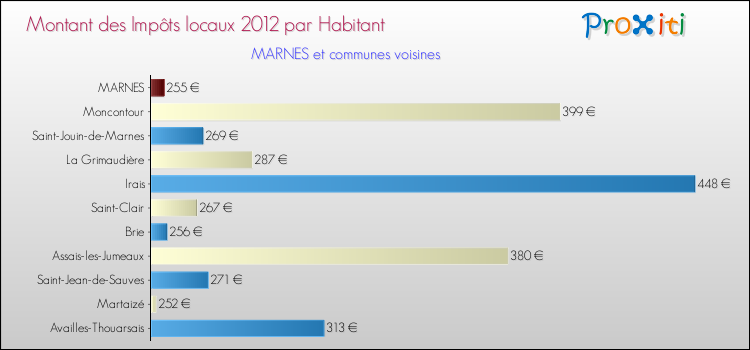 Montant des impôts locaux par Habitant pour MARNES et les communes proches Comparaison des impôts locaux par habitant pour MARNES et les communes voisines