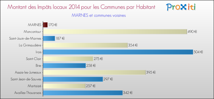 Montant des impôts locaux par Habitant pour MARNES et les communes proches en 2014 Comparaison des impôts locaux par habitant pour MARNES et les communes voisines en 2014