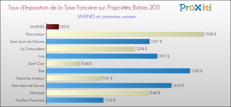 Taux d'imposition de la taxe foncière sur le bati 2011 pour MARNES et les communes proches Comparaison des taux d'imposition de la taxe foncière sur le bati 2011 pour MARNES et les communes voisines