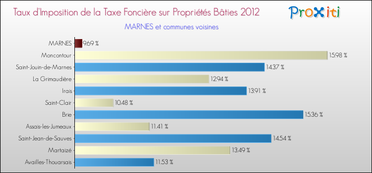 Taux d'imposition de la taxe foncière sur le bati 2012 pour MARNES et les communes proches Comparaison des taux d'imposition de la taxe foncière sur le bati 2012 pour MARNES et les communes voisines