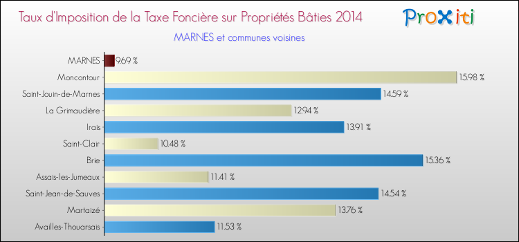 Taux d'imposition de la taxe foncière sur le bati 2014 pour MARNES et les communes proches Comparaison des taux d'imposition de la taxe foncière sur le bati 2014 pour MARNES et les communes voisines