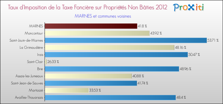Taux d'imposition de la taxe foncière sur les immeubles et terrains non batis 2012 pour MARNES et les communes proches Comparaison des taux d'imposition de la taxe foncière sur les immeubles et terrains non batis 2012 pour MARNES et les communes voisines